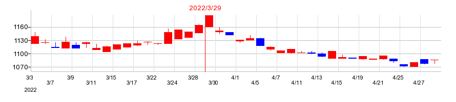 2022年のナカヨの配当落ち日前後の株価チャート