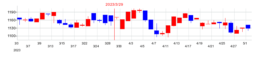 2023年のナカヨの配当落ち日前後の株価チャート