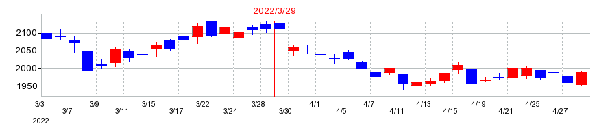 2022年のアイホンの配当落ち日前後の株価チャート