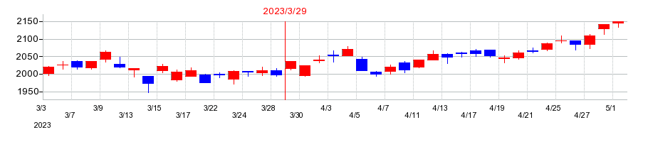 2023年のアイホンの配当落ち日前後の株価チャート