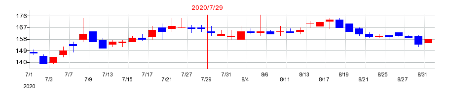 2020年のウインテストの配当落ち日前後の株価チャート