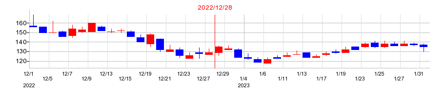 2022年のウインテストの配当落ち日前後の株価チャート
