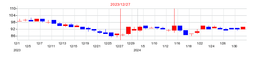 2023年のウインテストの配当落ち日前後の株価チャート