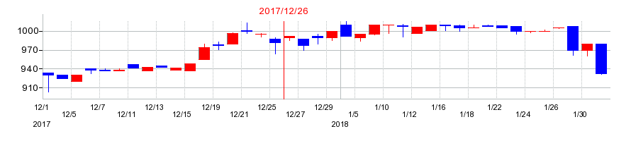 2017年のエイアンドティーの配当落ち日前後の株価チャート