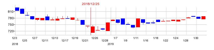 2018年のエイアンドティーの配当落ち日前後の株価チャート