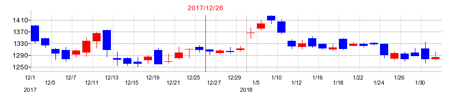 2017年のルネサスエレクトロニクスの配当落ち日前後の株価チャート