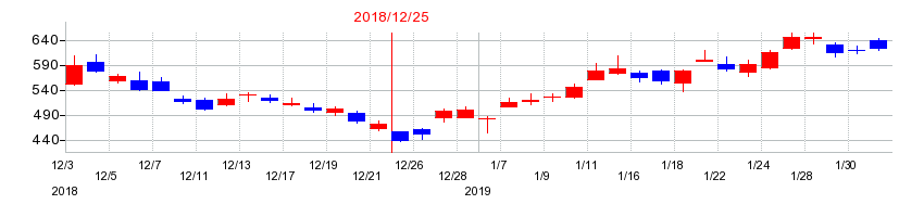2018年のルネサスエレクトロニクスの配当落ち日前後の株価チャート