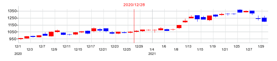 2020年のルネサスエレクトロニクスの配当落ち日前後の株価チャート