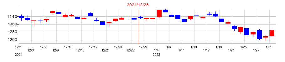 2021年のルネサスエレクトロニクスの配当落ち日前後の株価チャート