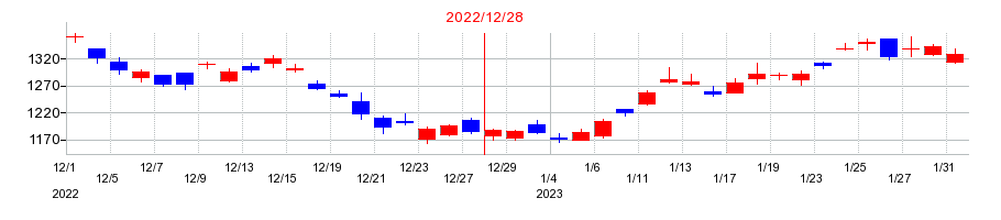 2022年のルネサスエレクトロニクスの配当落ち日前後の株価チャート