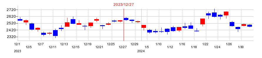 2023年のルネサスエレクトロニクスの配当落ち日前後の株価チャート