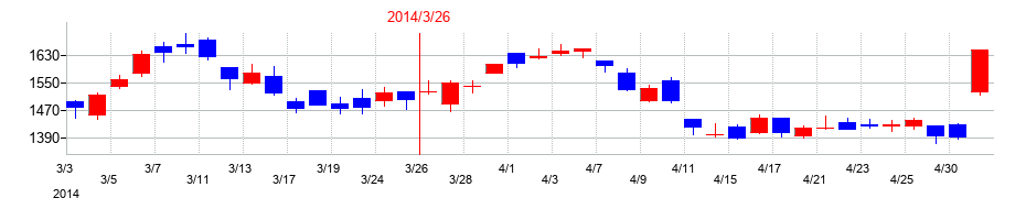 2014年のセイコーエプソンの配当落ち日前後の株価チャート