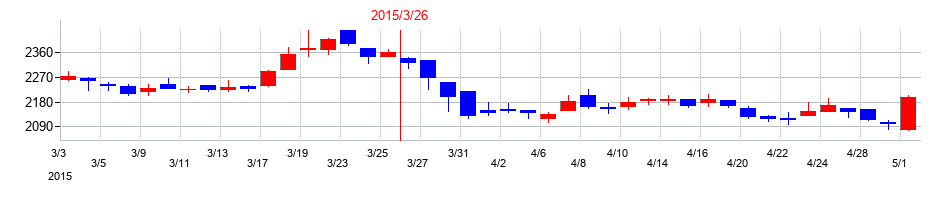 2015年のセイコーエプソンの配当落ち日前後の株価チャート