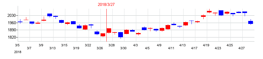2018年のセイコーエプソンの配当落ち日前後の株価チャート