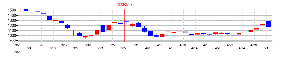 2020年のセイコーエプソンの配当落ち日前後の株価チャート