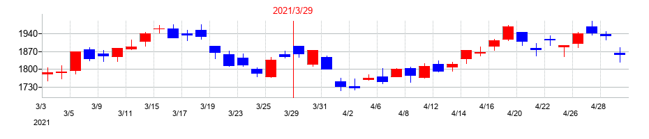 2021年のセイコーエプソンの配当落ち日前後の株価チャート