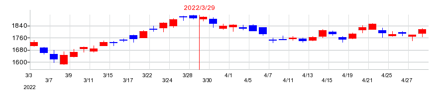 2022年のセイコーエプソンの配当落ち日前後の株価チャート