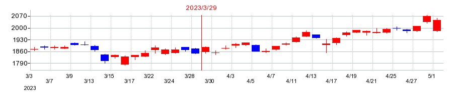 2023年のセイコーエプソンの配当落ち日前後の株価チャート