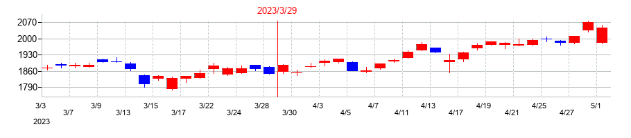 2023年のセイコーエプソンの配当落ち日前後の株価チャート