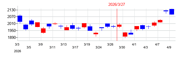 2026年のセイコーエプソンの配当落ち日前後の株価チャート