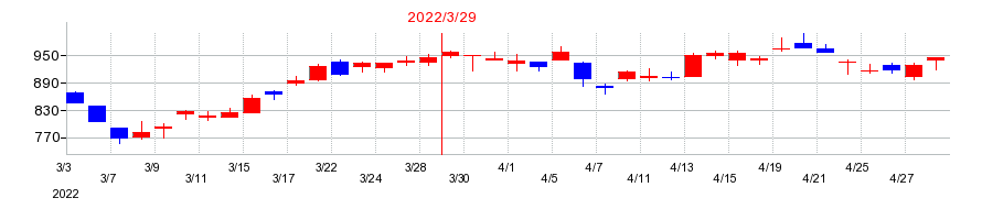 2022年のワコムの配当落ち日前後の株価チャート