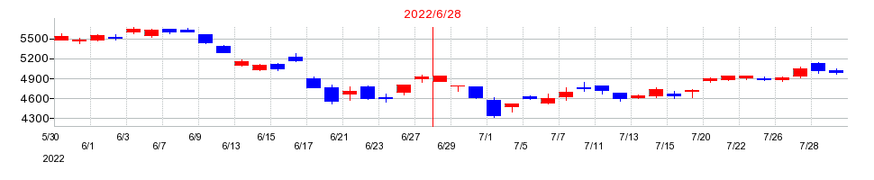 2022年のアルバックの配当落ち日前後の株価チャート