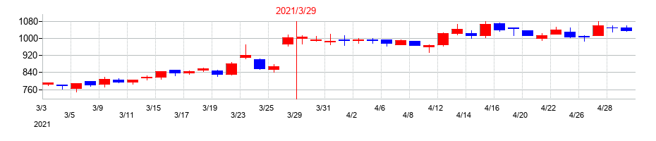 2021年のアクセルの配当落ち日前後の株価チャート