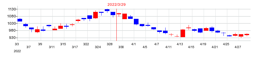 2022年のアクセルの配当落ち日前後の株価チャート