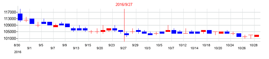 2016年のピクセラの配当落ち日前後の株価チャート