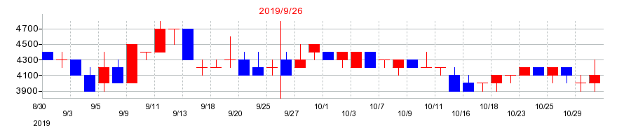 2019年のピクセラの配当落ち日前後の株価チャート
