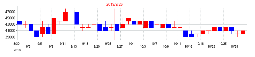 2019年のピクセラの配当落ち日前後の株価チャート