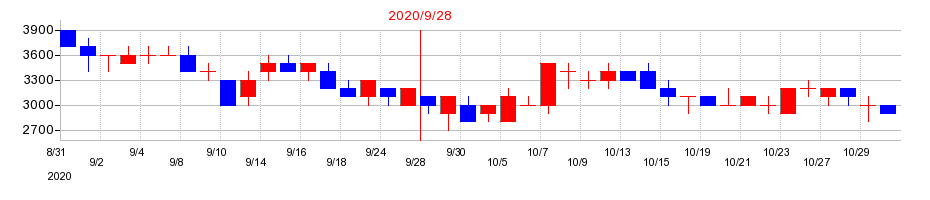 2020年のピクセラの配当落ち日前後の株価チャート