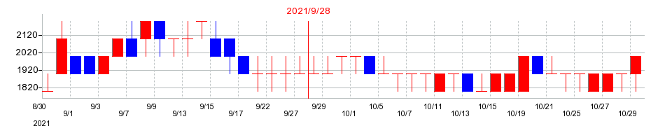 2021年のピクセラの配当落ち日前後の株価チャート