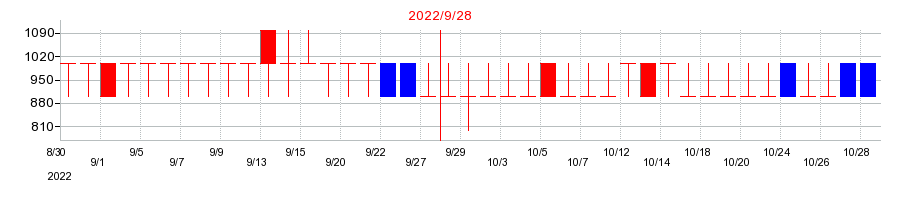 2022年のピクセラの配当落ち日前後の株価チャート