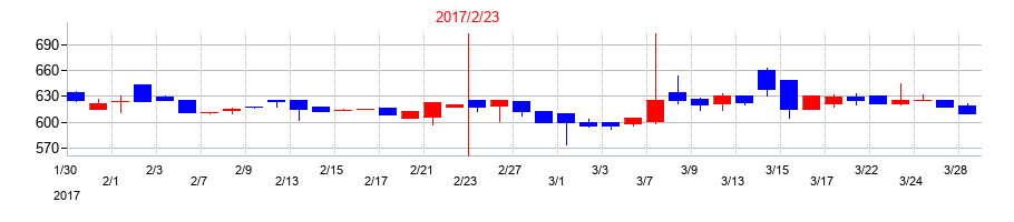 2017年のニューテックの配当落ち日前後の株価チャート