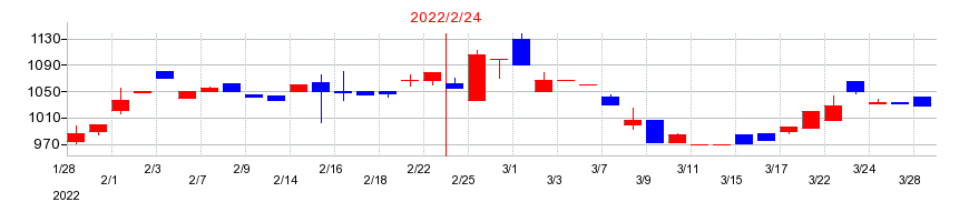 2022年のニューテックの配当落ち日前後の株価チャート