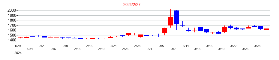 2024年のニューテックの配当落ち日前後の株価チャート