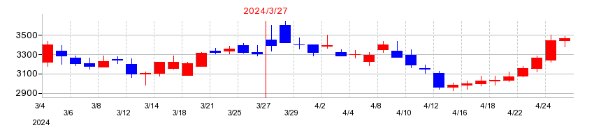 2024年のサン電子の配当落ち日前後の株価チャート