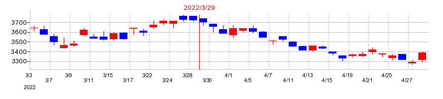 2022年のＥＩＺＯの配当落ち日前後の株価チャート