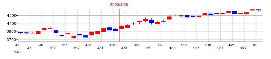2023年のＥＩＺＯの配当落ち日前後の株価チャート