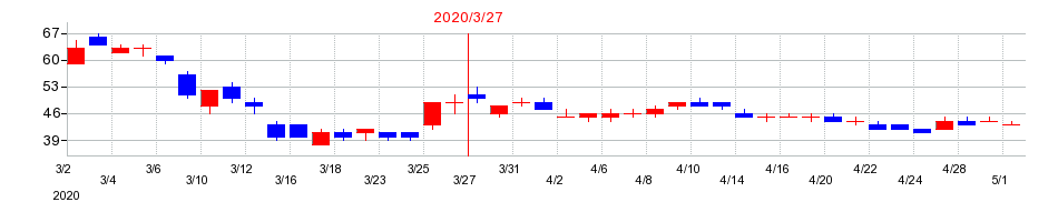 2020年のジャパンディスプレイの配当落ち日前後の株価チャート