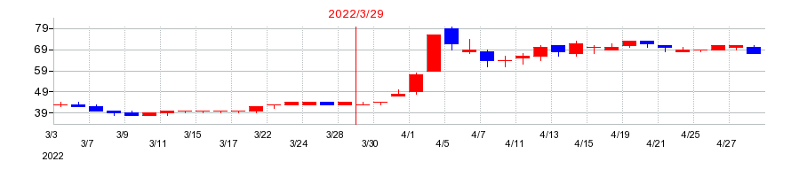 2022年のジャパンディスプレイの配当落ち日前後の株価チャート