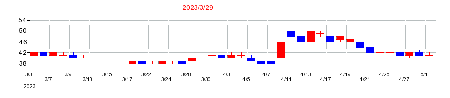 2023年のジャパンディスプレイの配当落ち日前後の株価チャート