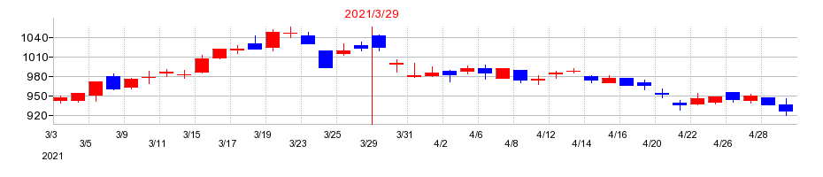 2021年の日本信号の配当落ち日前後の株価チャート