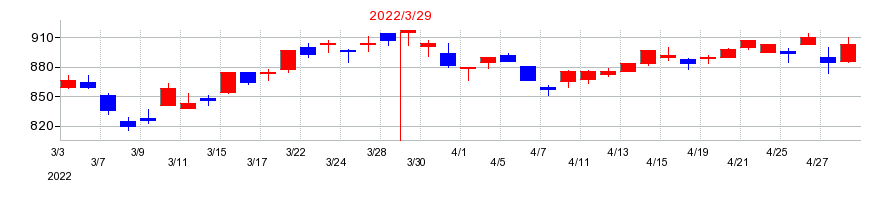 2022年の日本信号の配当落ち日前後の株価チャート