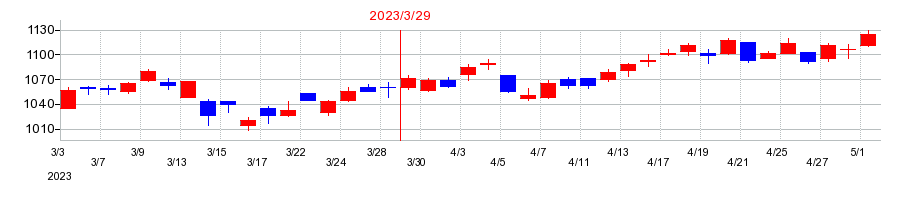 2023年の日本信号の配当落ち日前後の株価チャート
