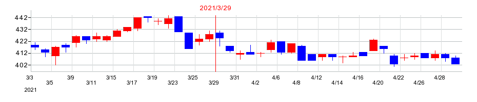 2021年の京三製作所の配当落ち日前後の株価チャート