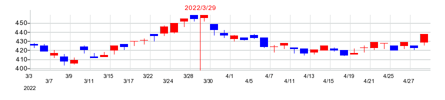 2022年の京三製作所の配当落ち日前後の株価チャート