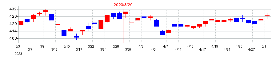 2023年の京三製作所の配当落ち日前後の株価チャート