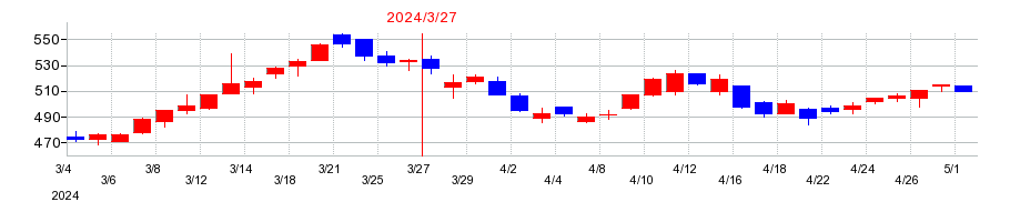2024年の京三製作所の配当落ち日前後の株価チャート